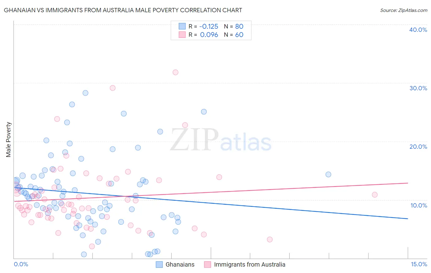 Ghanaian vs Immigrants from Australia Male Poverty