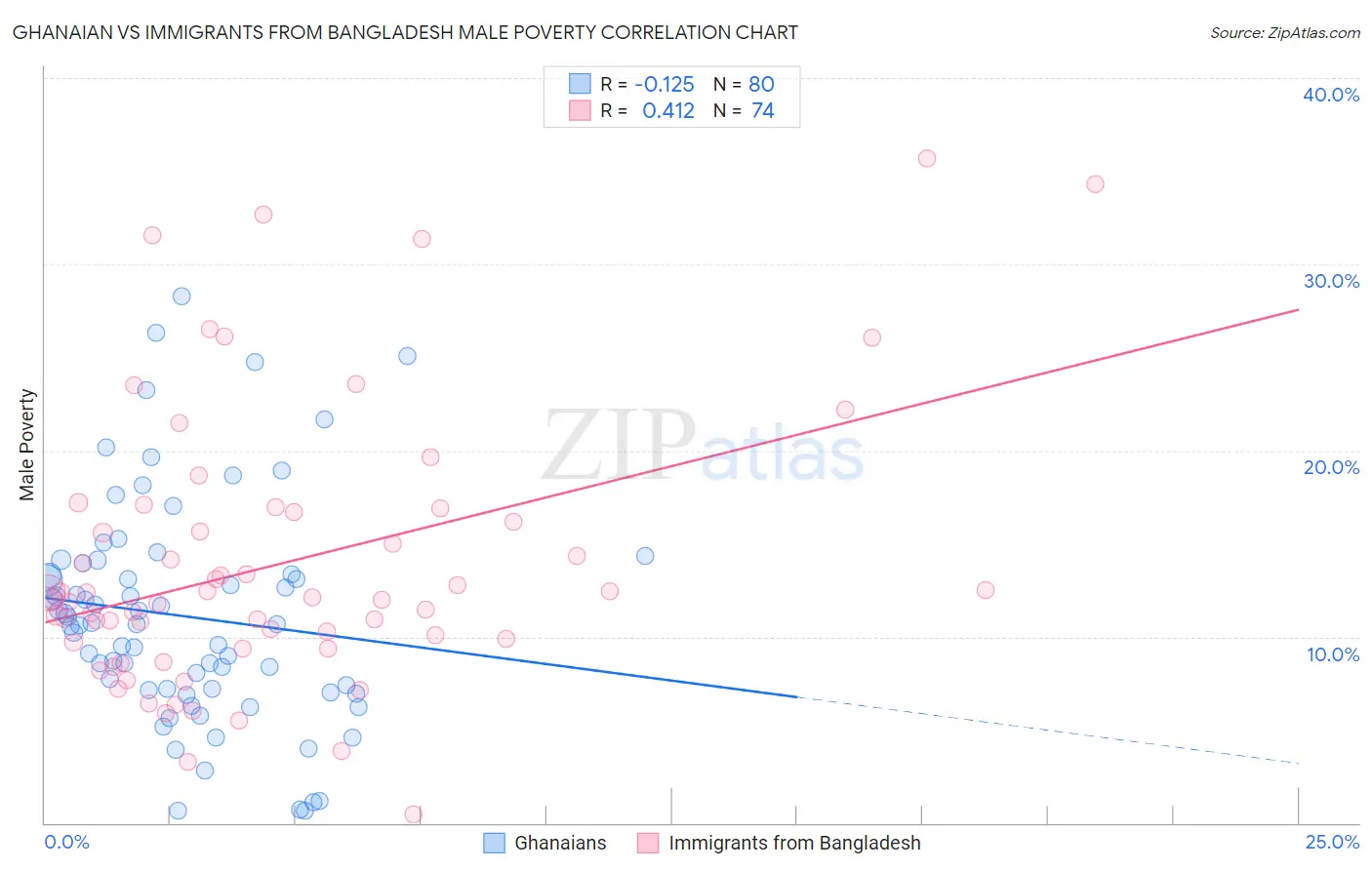 Ghanaian vs Immigrants from Bangladesh Male Poverty