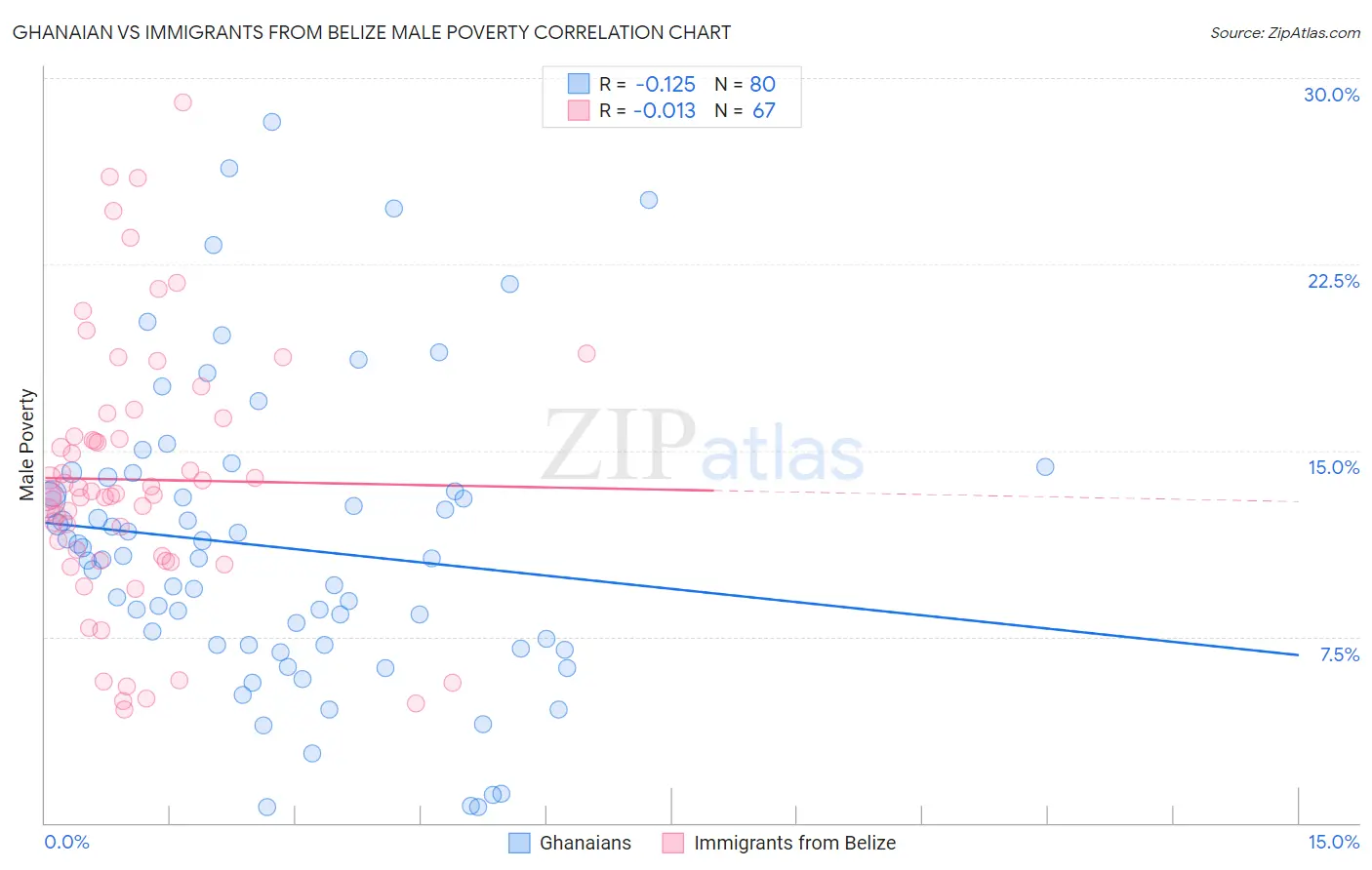 Ghanaian vs Immigrants from Belize Male Poverty