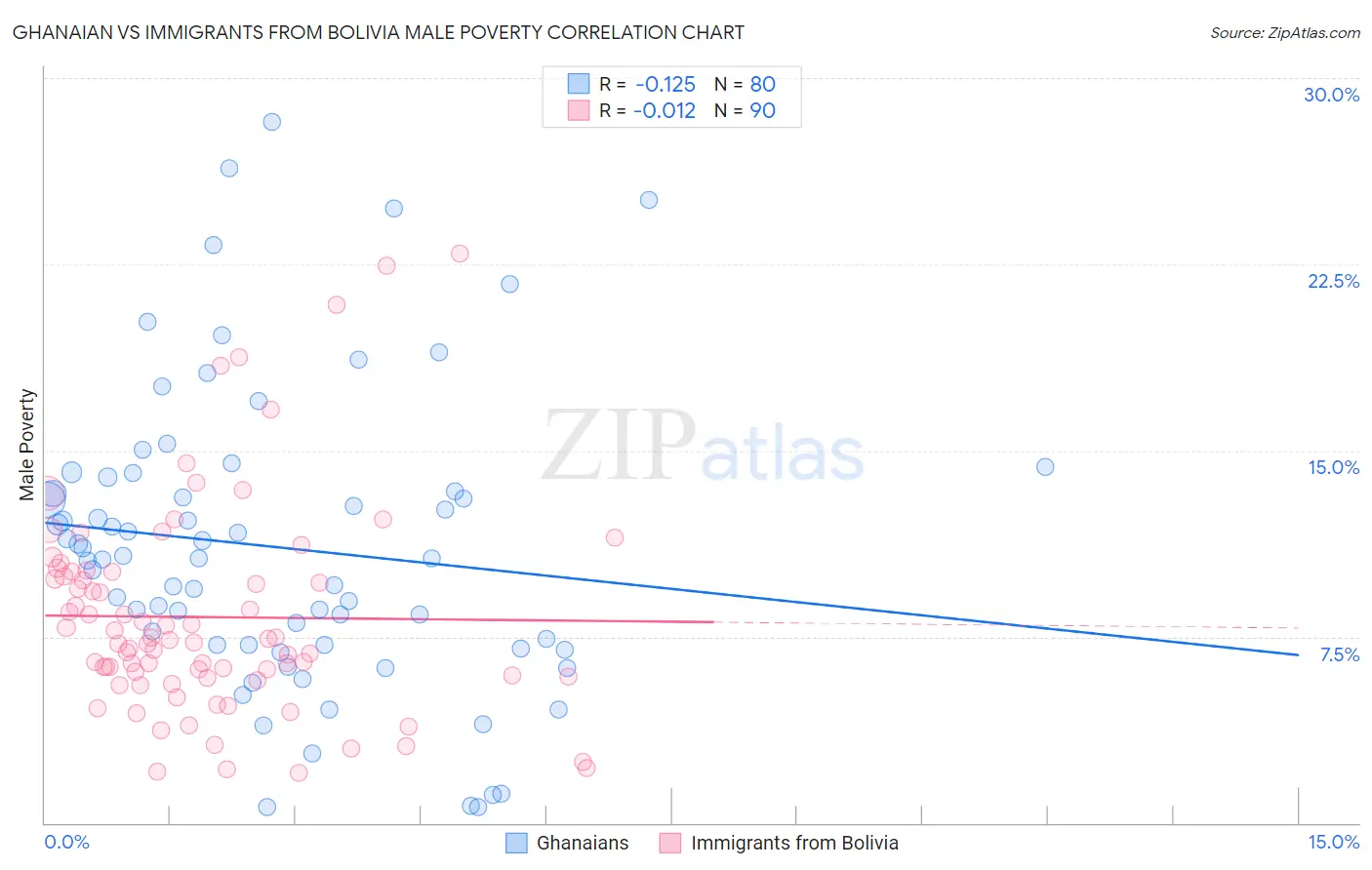 Ghanaian vs Immigrants from Bolivia Male Poverty