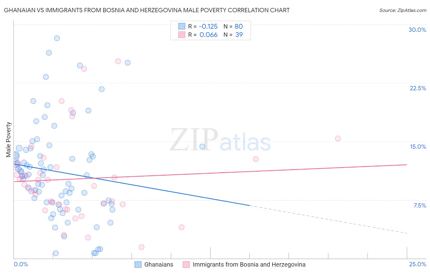 Ghanaian vs Immigrants from Bosnia and Herzegovina Male Poverty