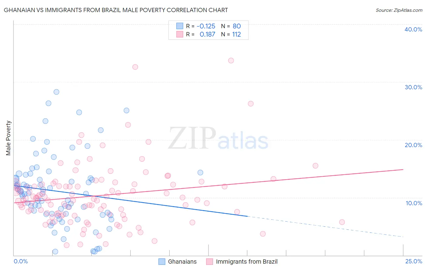 Ghanaian vs Immigrants from Brazil Male Poverty