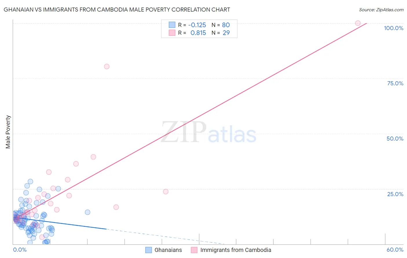 Ghanaian vs Immigrants from Cambodia Male Poverty