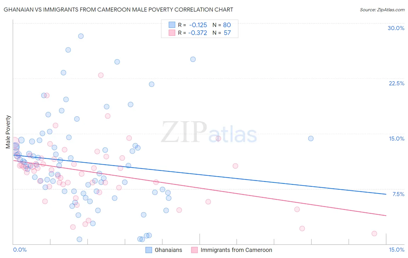 Ghanaian vs Immigrants from Cameroon Male Poverty