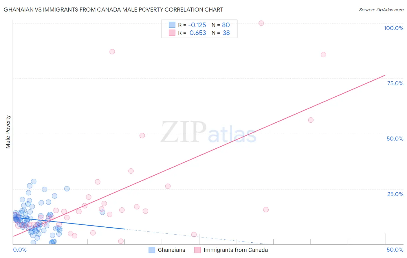 Ghanaian vs Immigrants from Canada Male Poverty