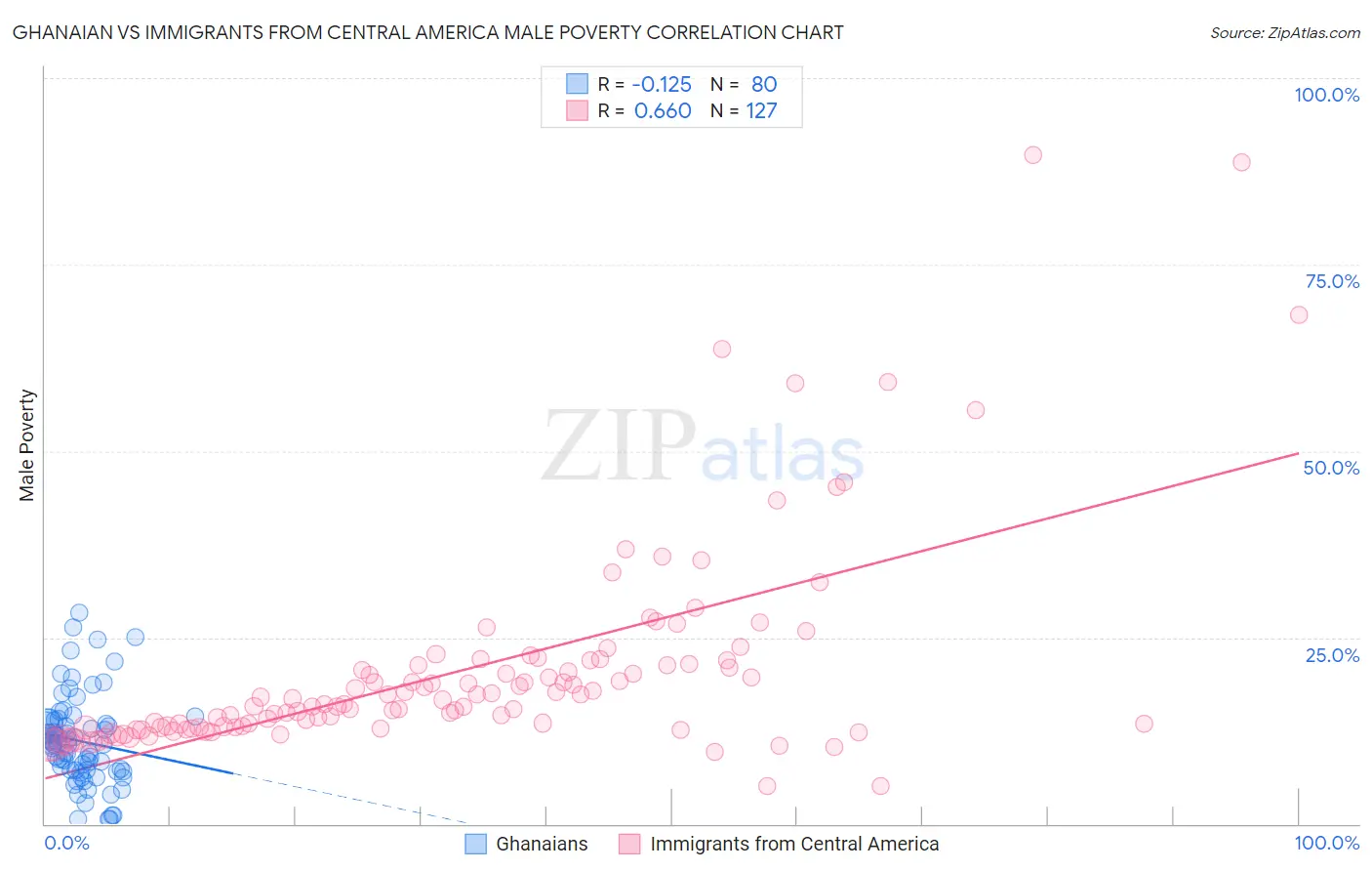 Ghanaian vs Immigrants from Central America Male Poverty