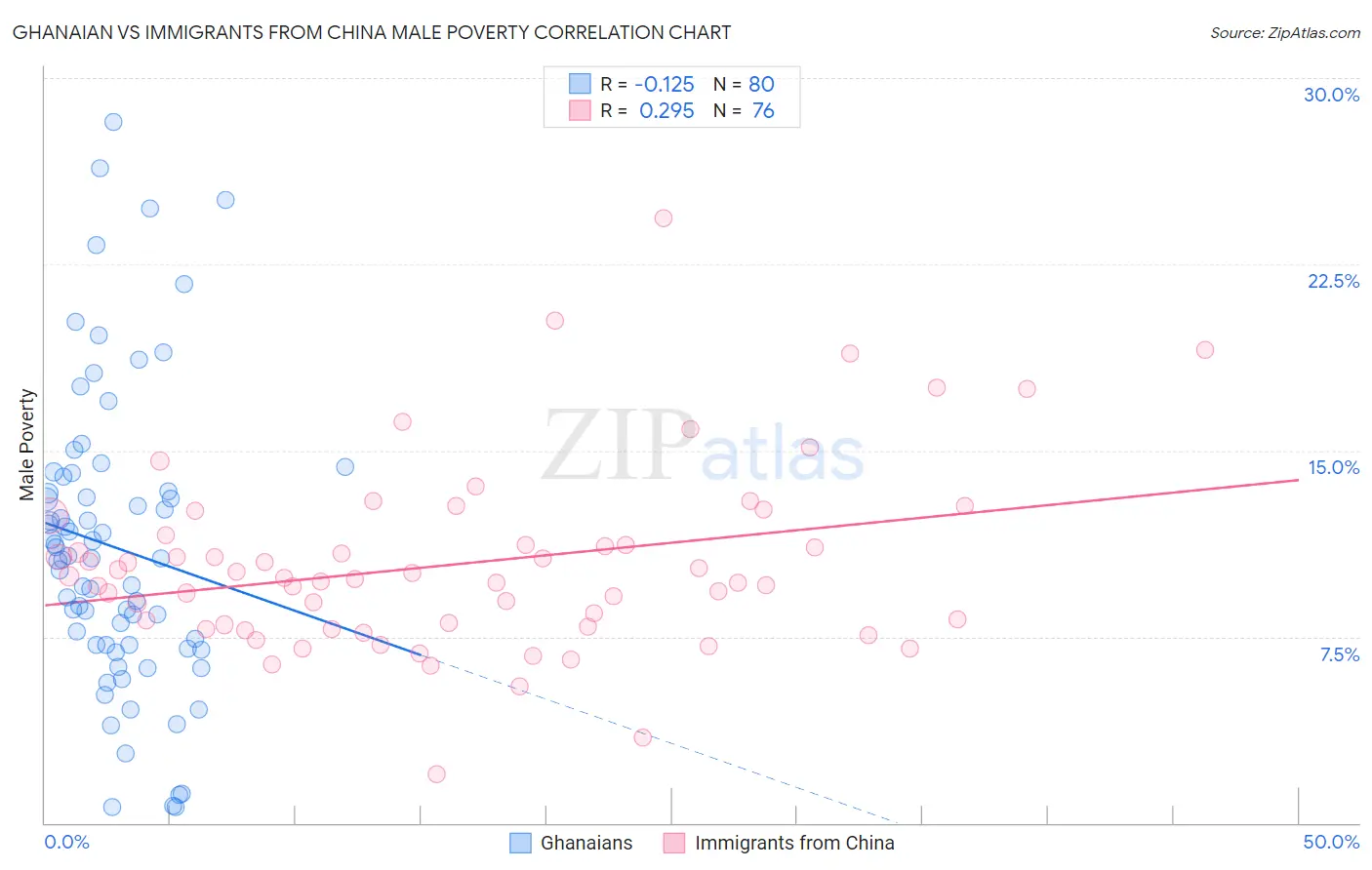 Ghanaian vs Immigrants from China Male Poverty