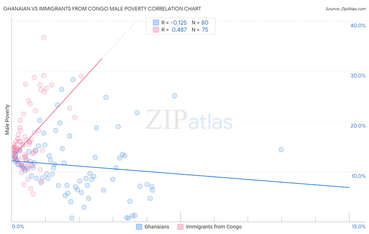 Ghanaian vs Immigrants from Congo Male Poverty