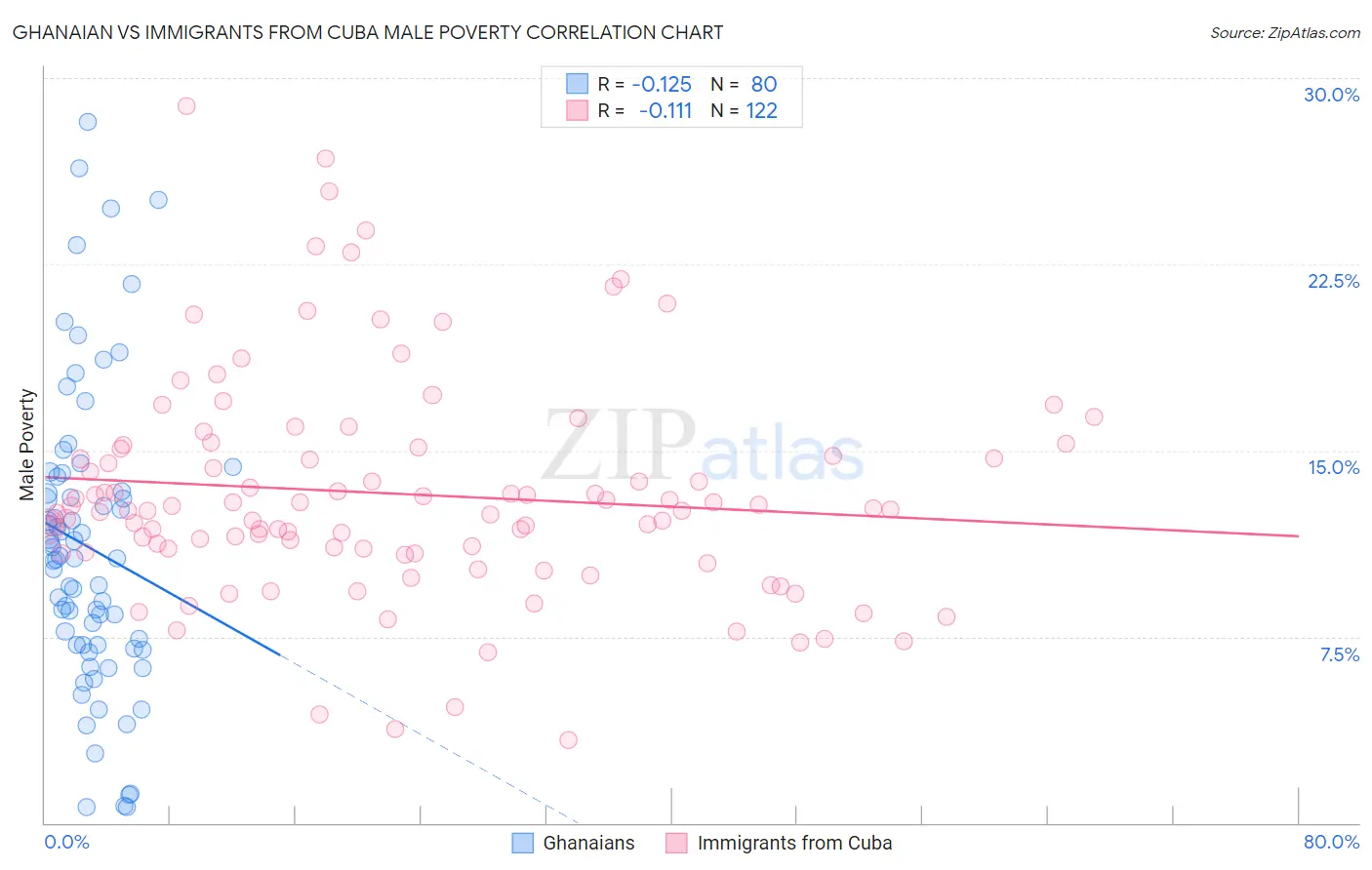 Ghanaian vs Immigrants from Cuba Male Poverty