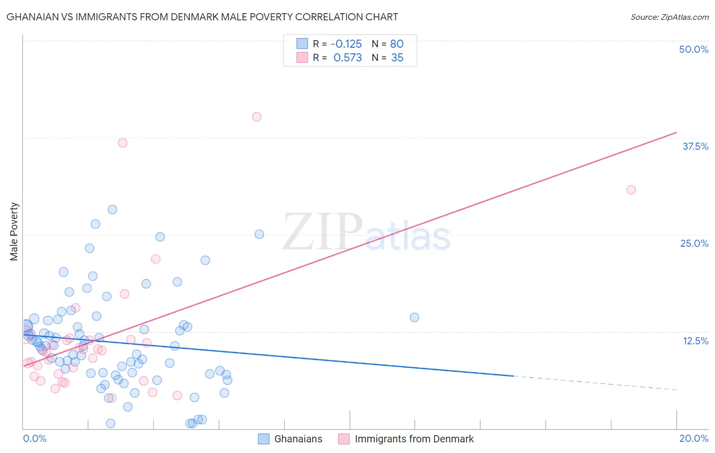 Ghanaian vs Immigrants from Denmark Male Poverty