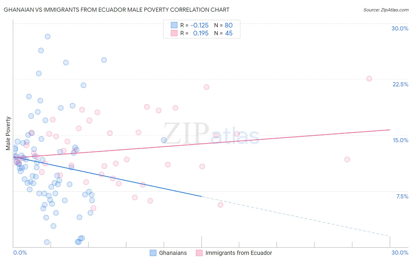 Ghanaian vs Immigrants from Ecuador Male Poverty