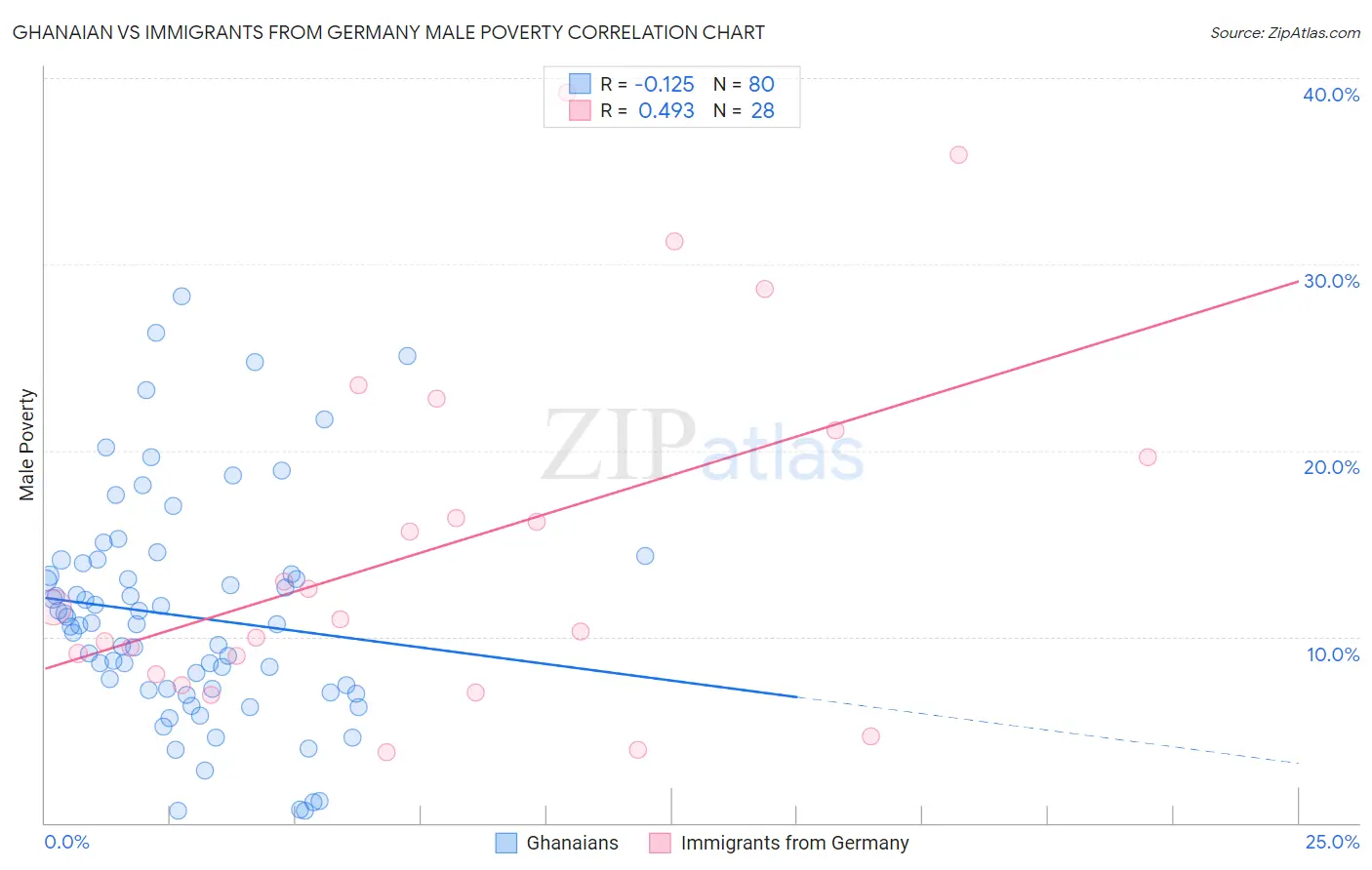 Ghanaian vs Immigrants from Germany Male Poverty