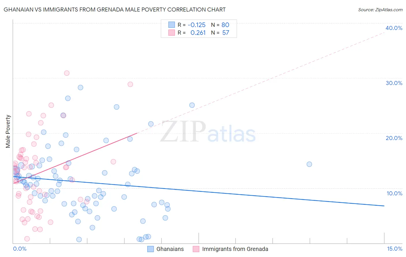 Ghanaian vs Immigrants from Grenada Male Poverty