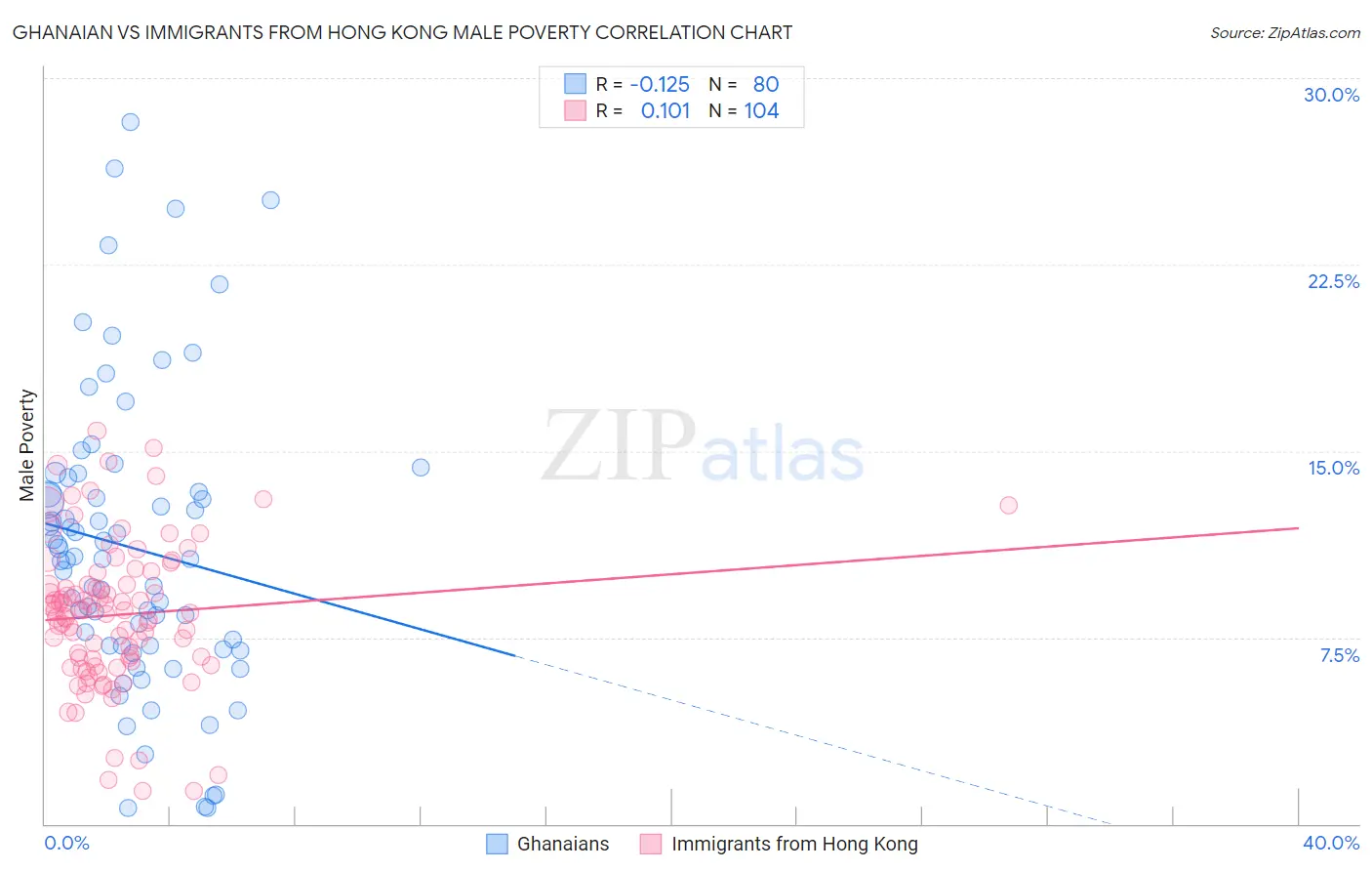 Ghanaian vs Immigrants from Hong Kong Male Poverty