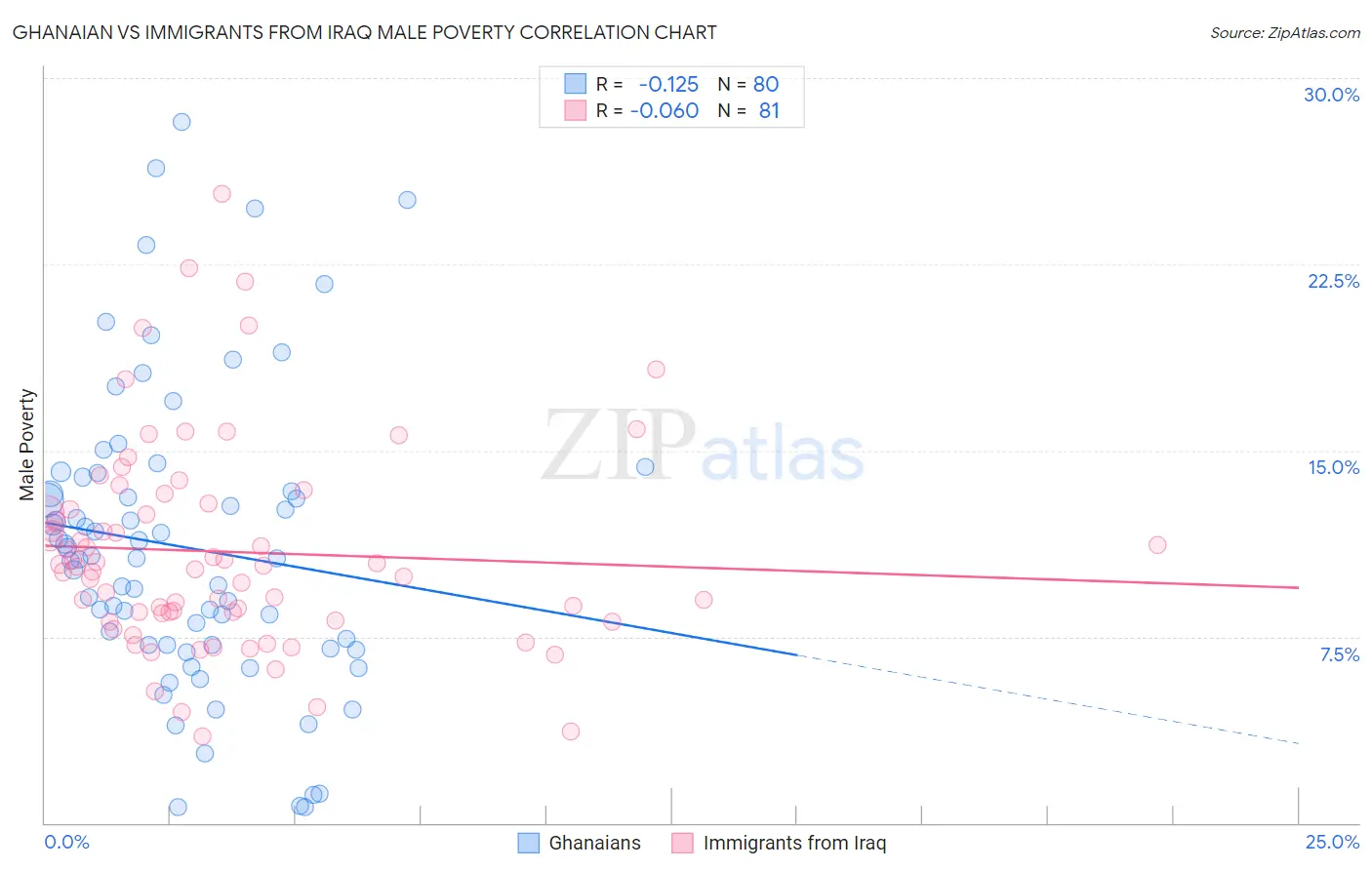 Ghanaian vs Immigrants from Iraq Male Poverty