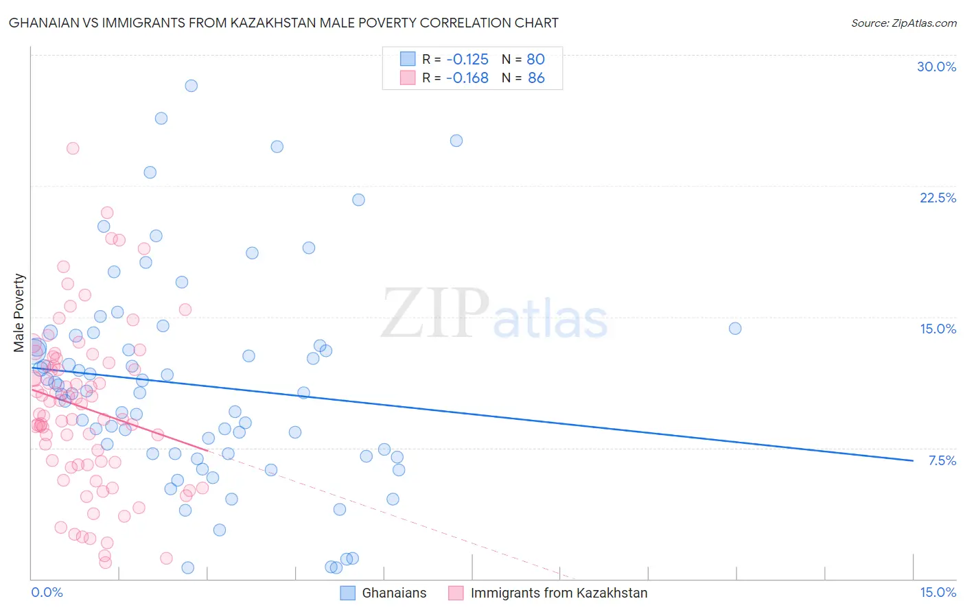 Ghanaian vs Immigrants from Kazakhstan Male Poverty