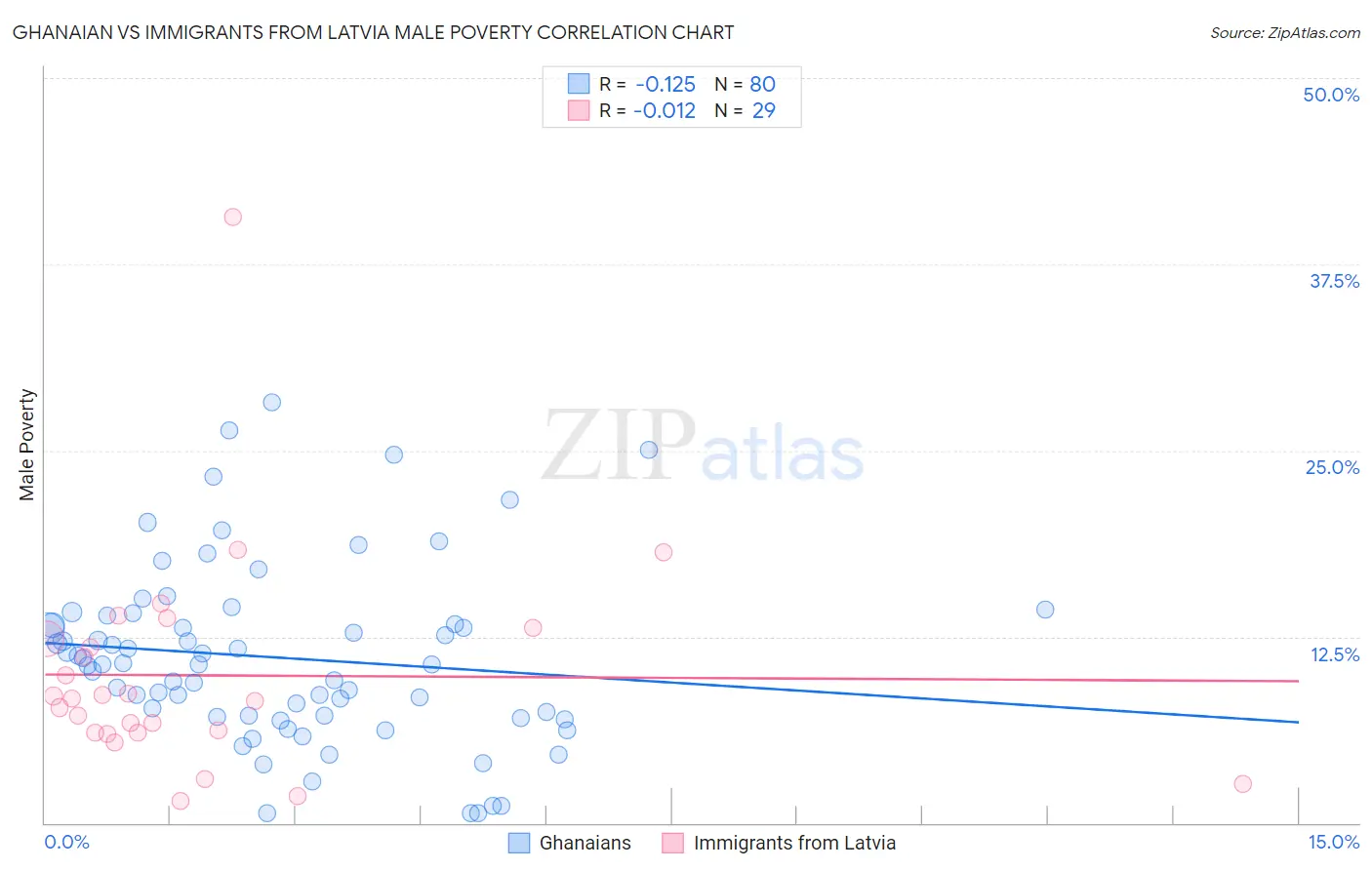 Ghanaian vs Immigrants from Latvia Male Poverty