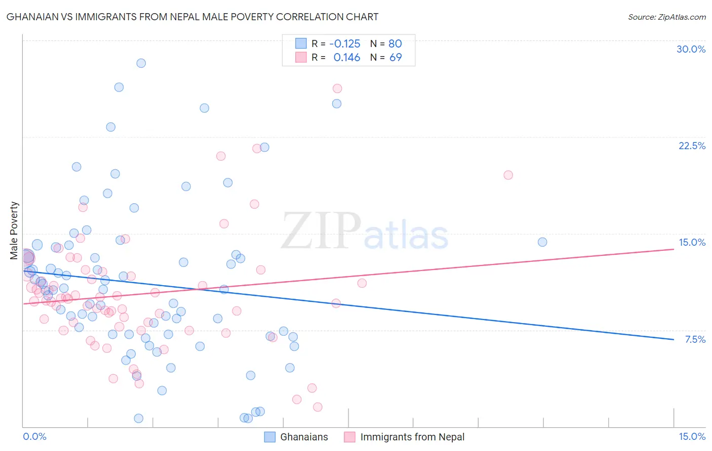 Ghanaian vs Immigrants from Nepal Male Poverty