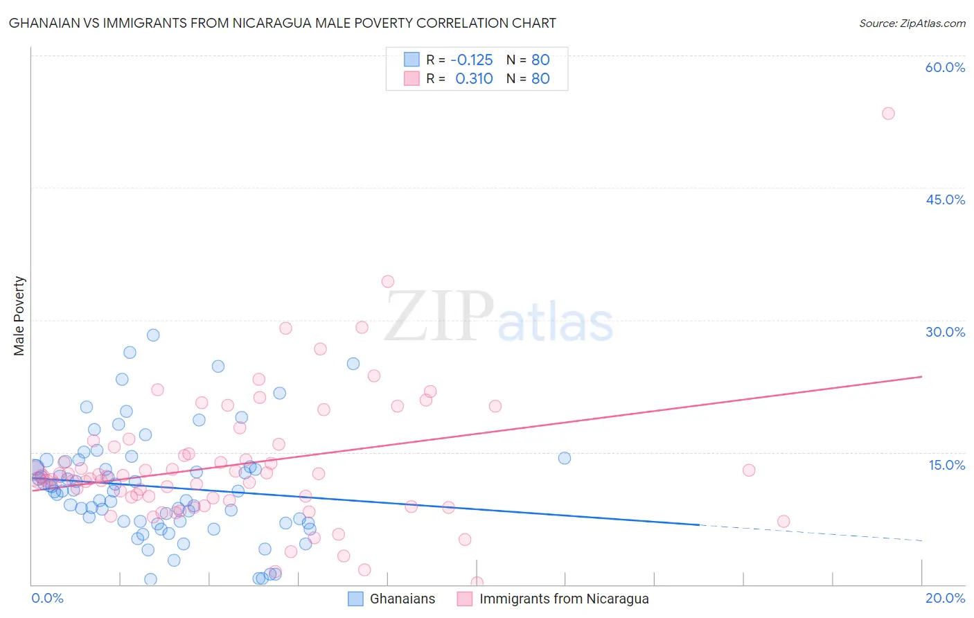 Ghanaian vs Immigrants from Nicaragua Male Poverty