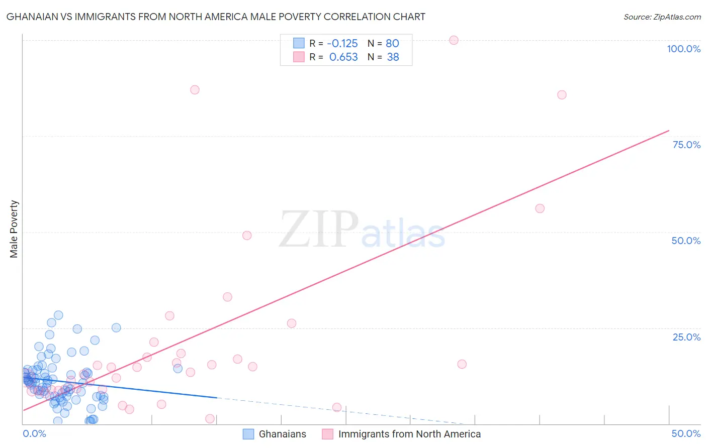 Ghanaian vs Immigrants from North America Male Poverty