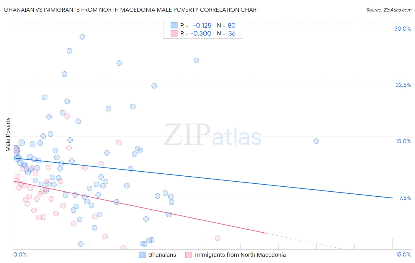 Ghanaian vs Immigrants from North Macedonia Male Poverty