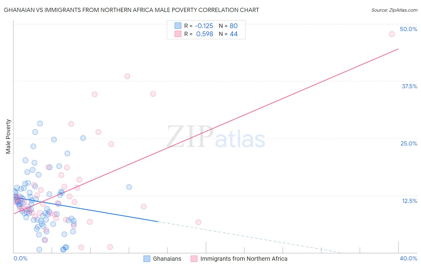 Ghanaian vs Immigrants from Northern Africa Male Poverty