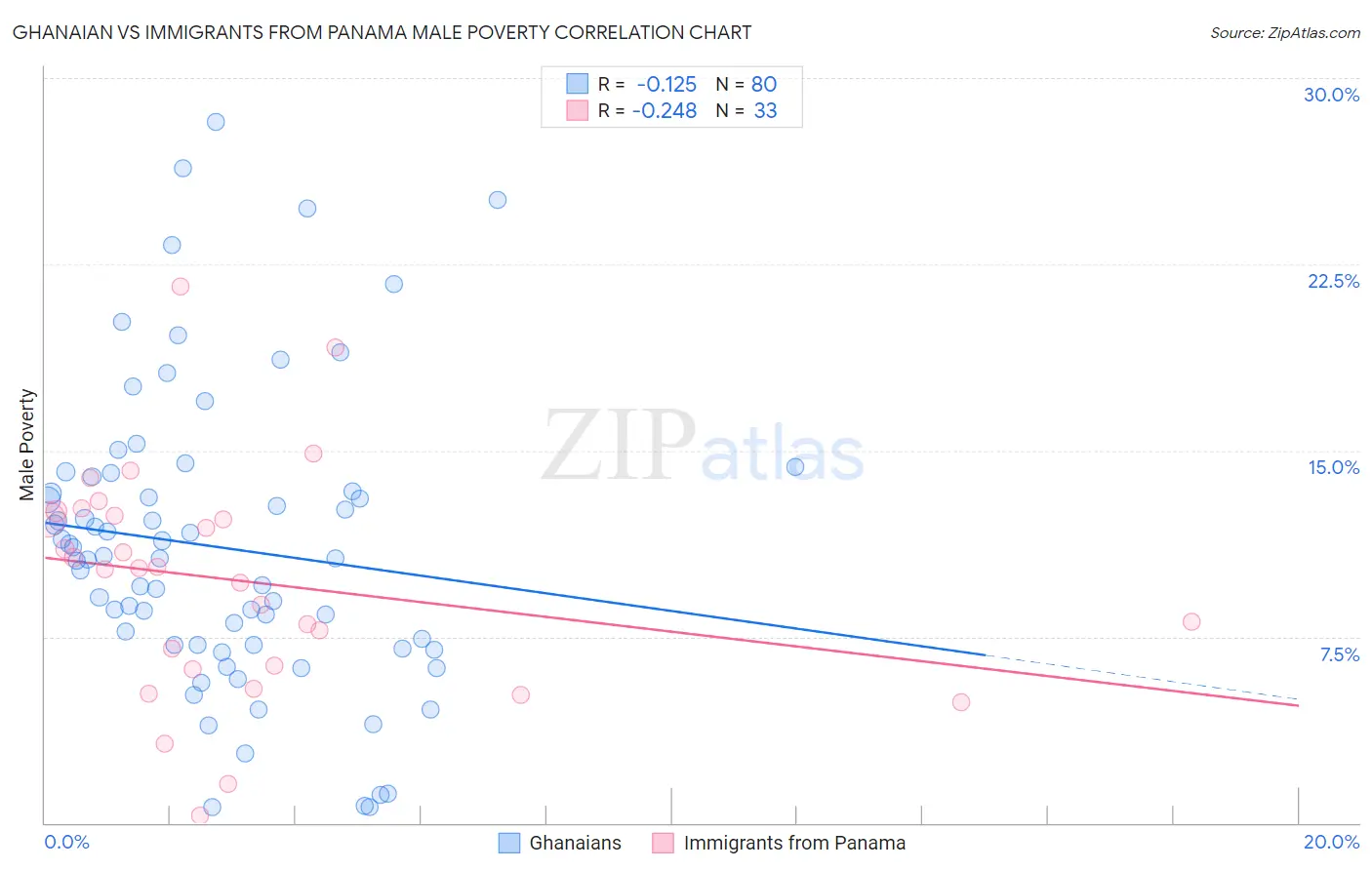 Ghanaian vs Immigrants from Panama Male Poverty