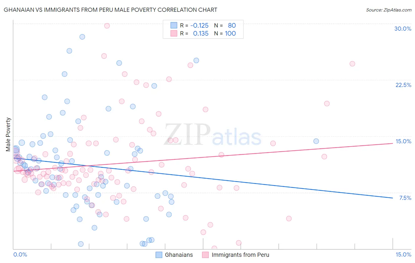 Ghanaian vs Immigrants from Peru Male Poverty