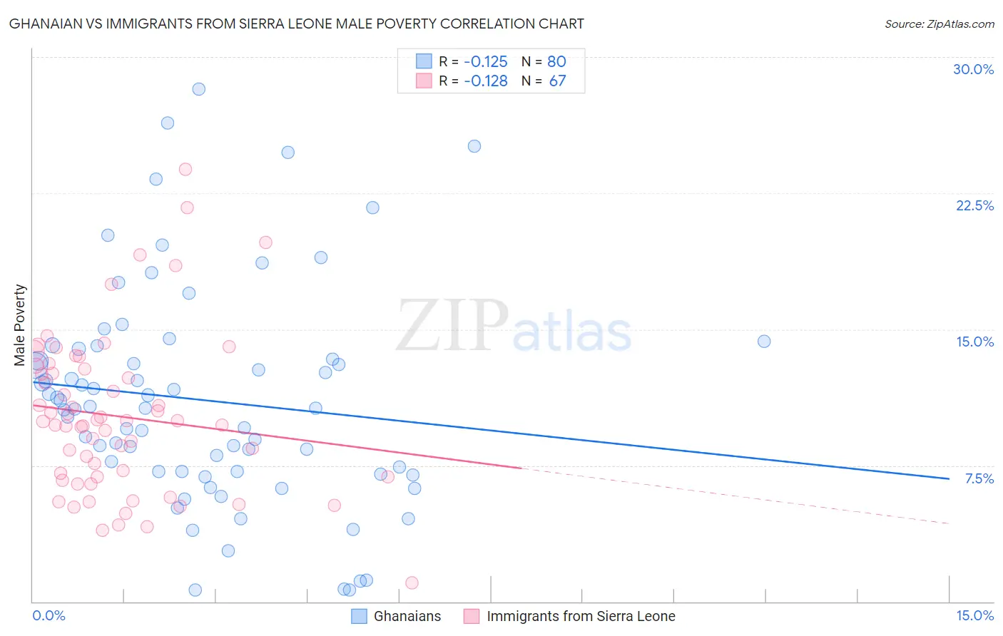 Ghanaian vs Immigrants from Sierra Leone Male Poverty