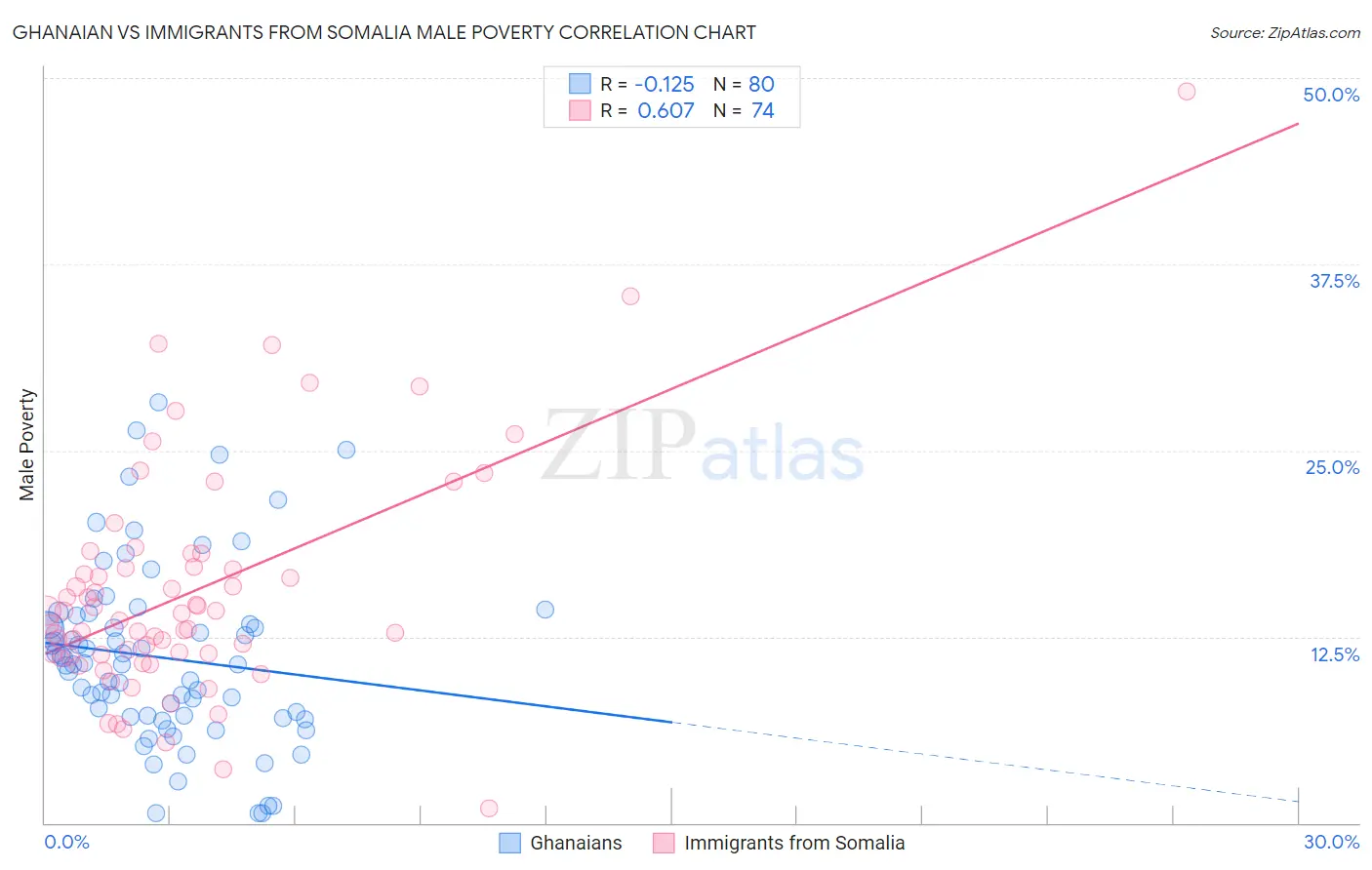 Ghanaian vs Immigrants from Somalia Male Poverty