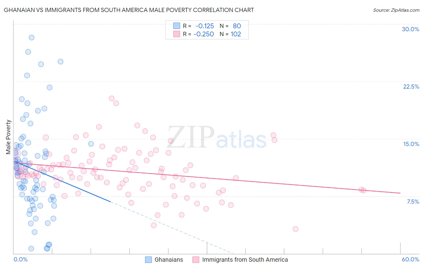 Ghanaian vs Immigrants from South America Male Poverty