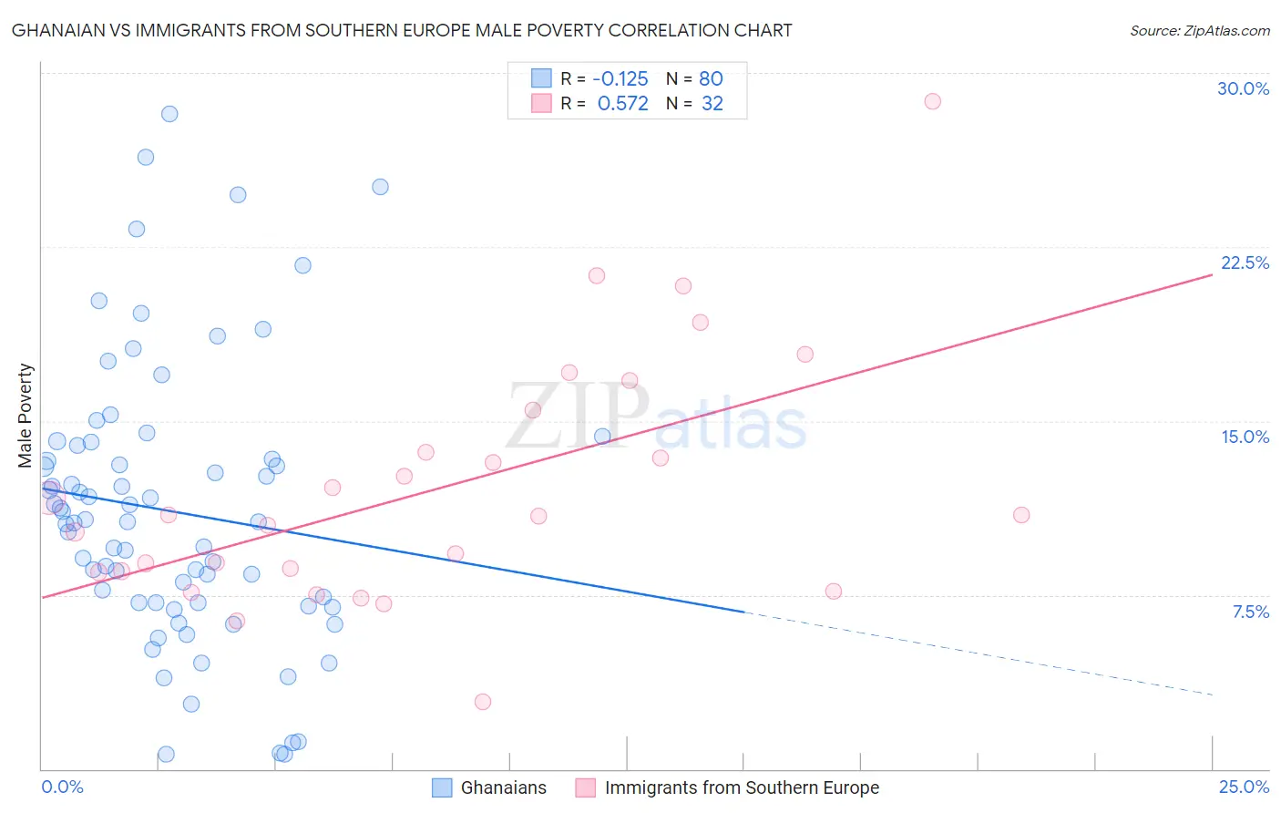 Ghanaian vs Immigrants from Southern Europe Male Poverty