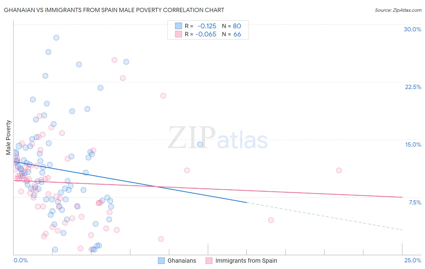 Ghanaian vs Immigrants from Spain Male Poverty