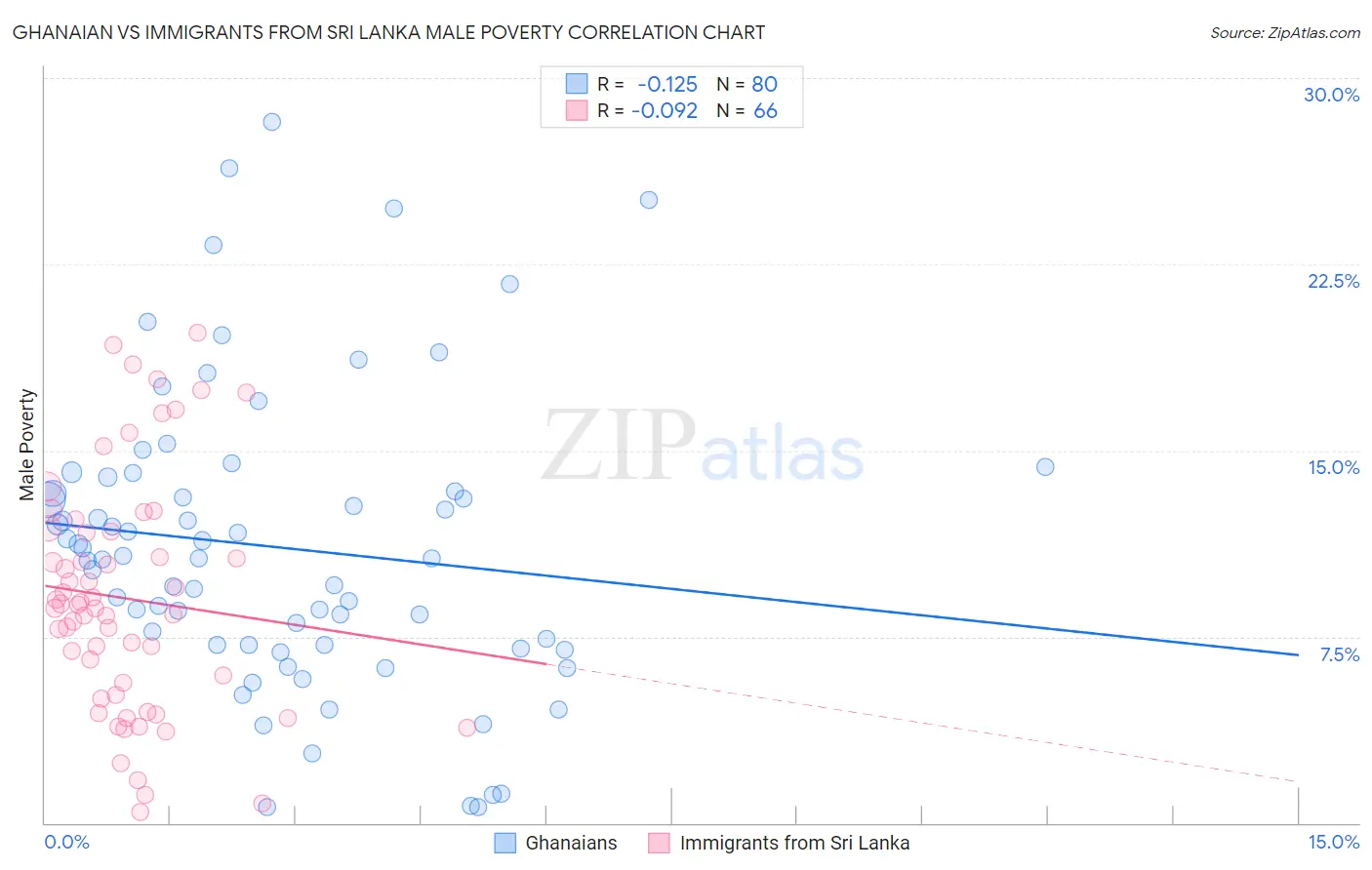 Ghanaian vs Immigrants from Sri Lanka Male Poverty