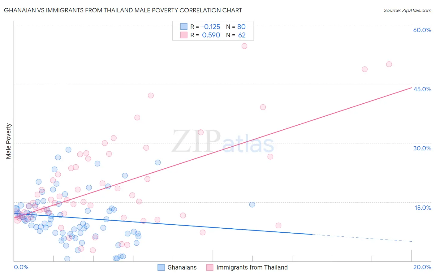 Ghanaian vs Immigrants from Thailand Male Poverty