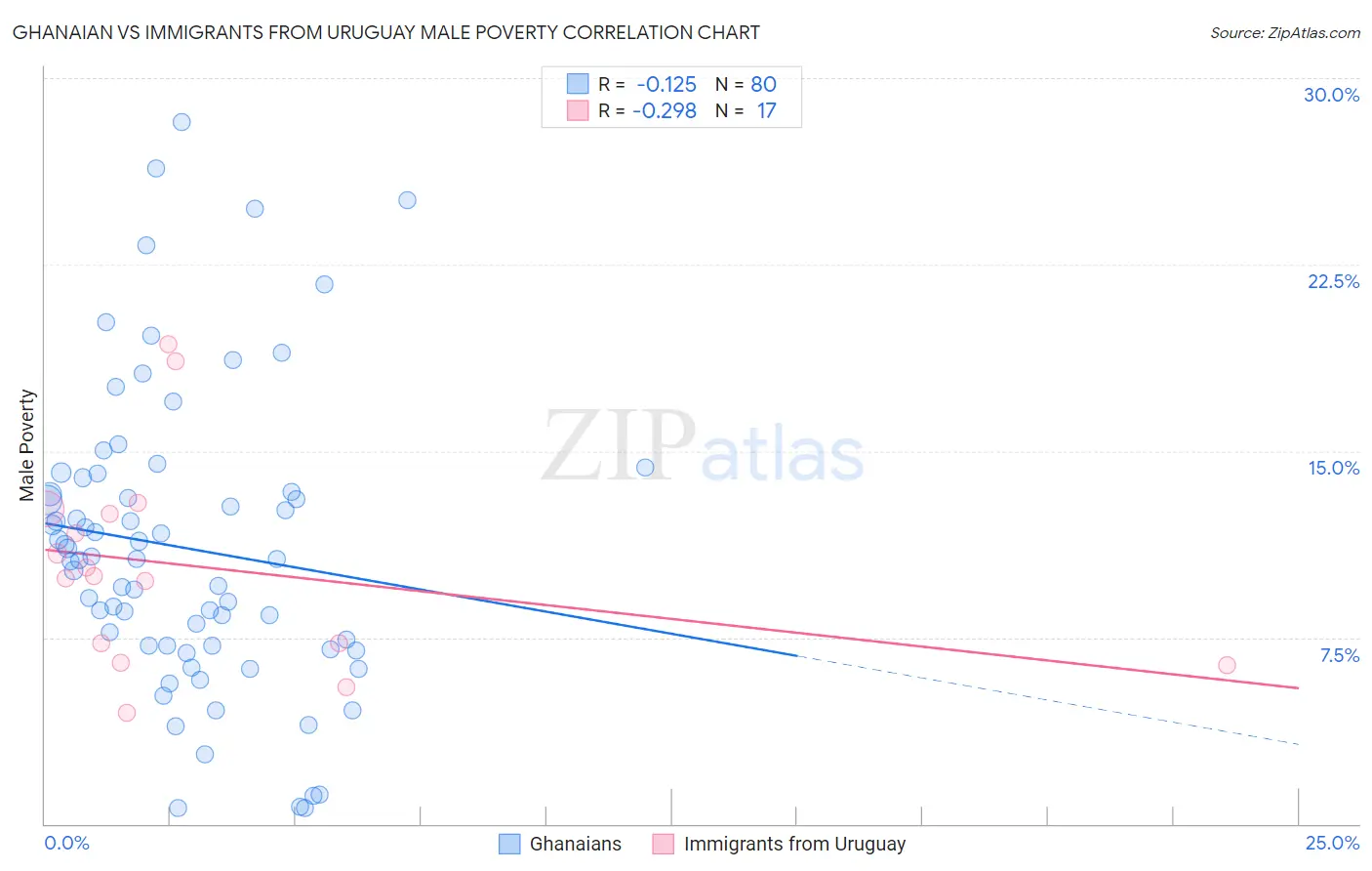 Ghanaian vs Immigrants from Uruguay Male Poverty