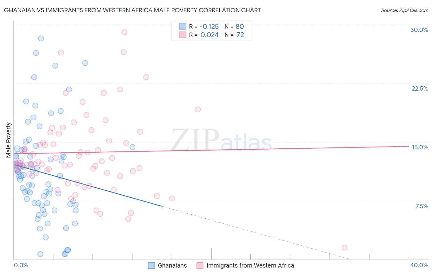 Ghanaian vs Immigrants from Western Africa Male Poverty