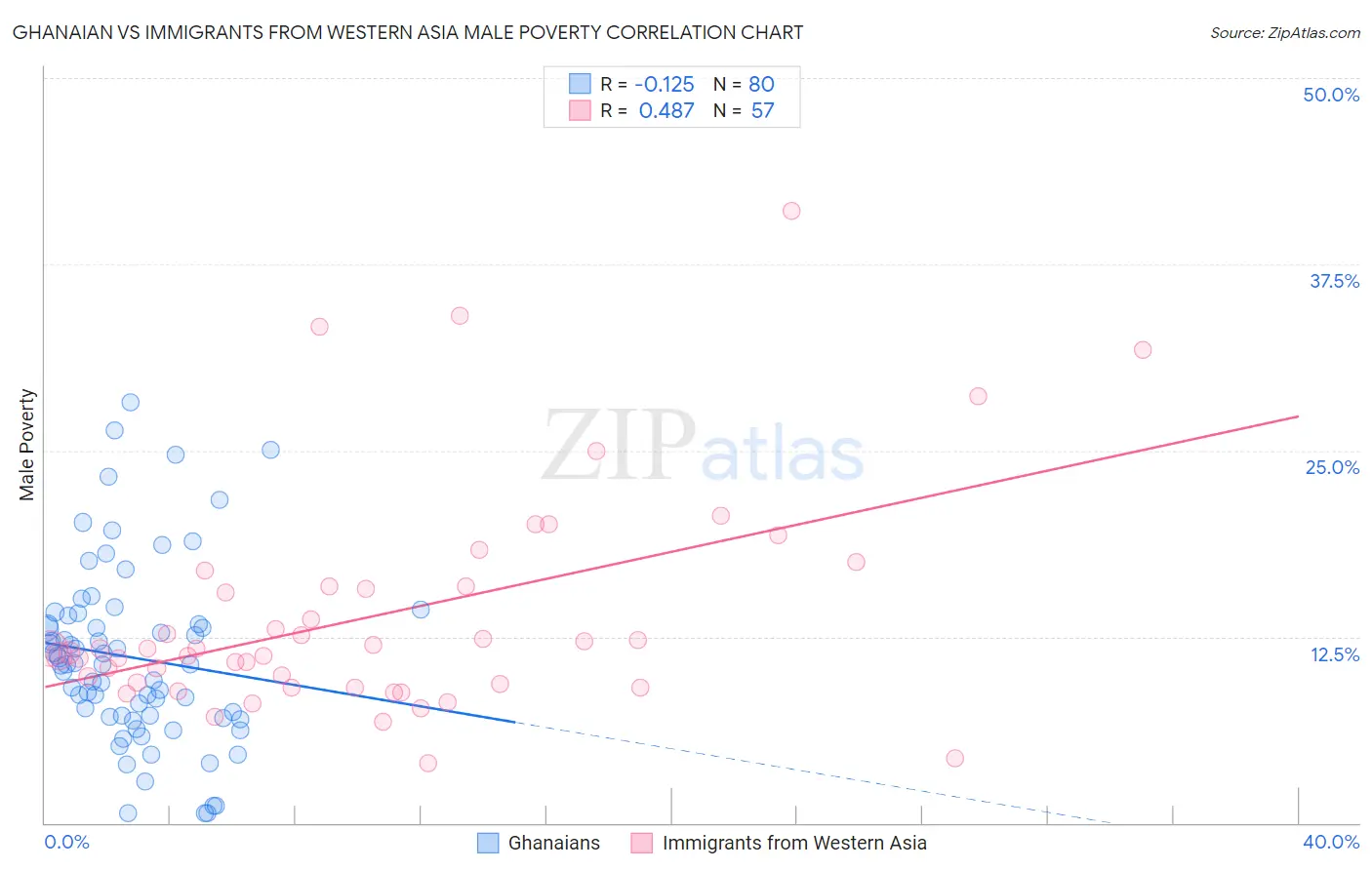 Ghanaian vs Immigrants from Western Asia Male Poverty