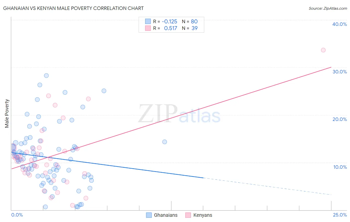 Ghanaian vs Kenyan Male Poverty