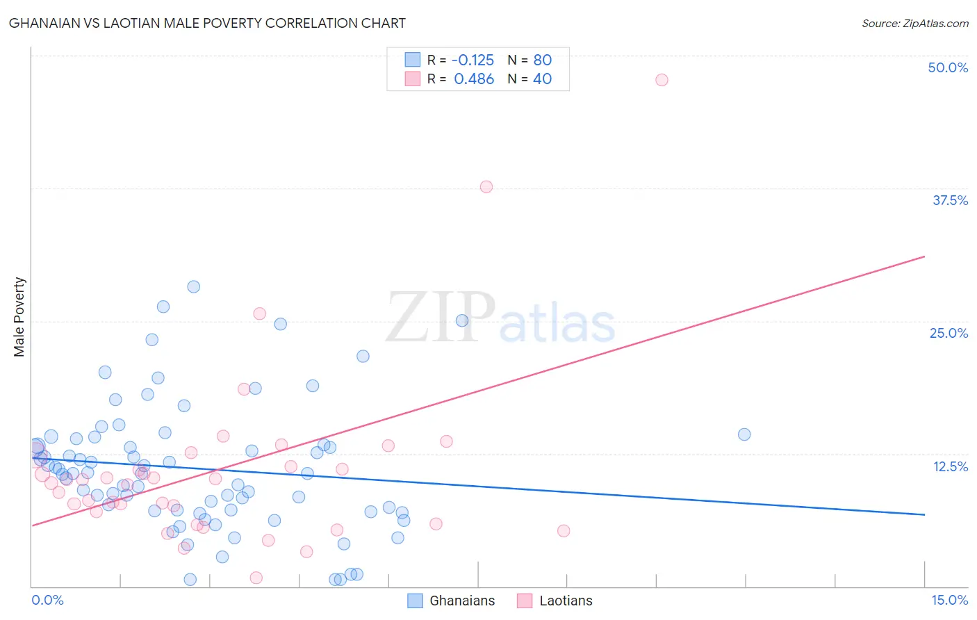 Ghanaian vs Laotian Male Poverty