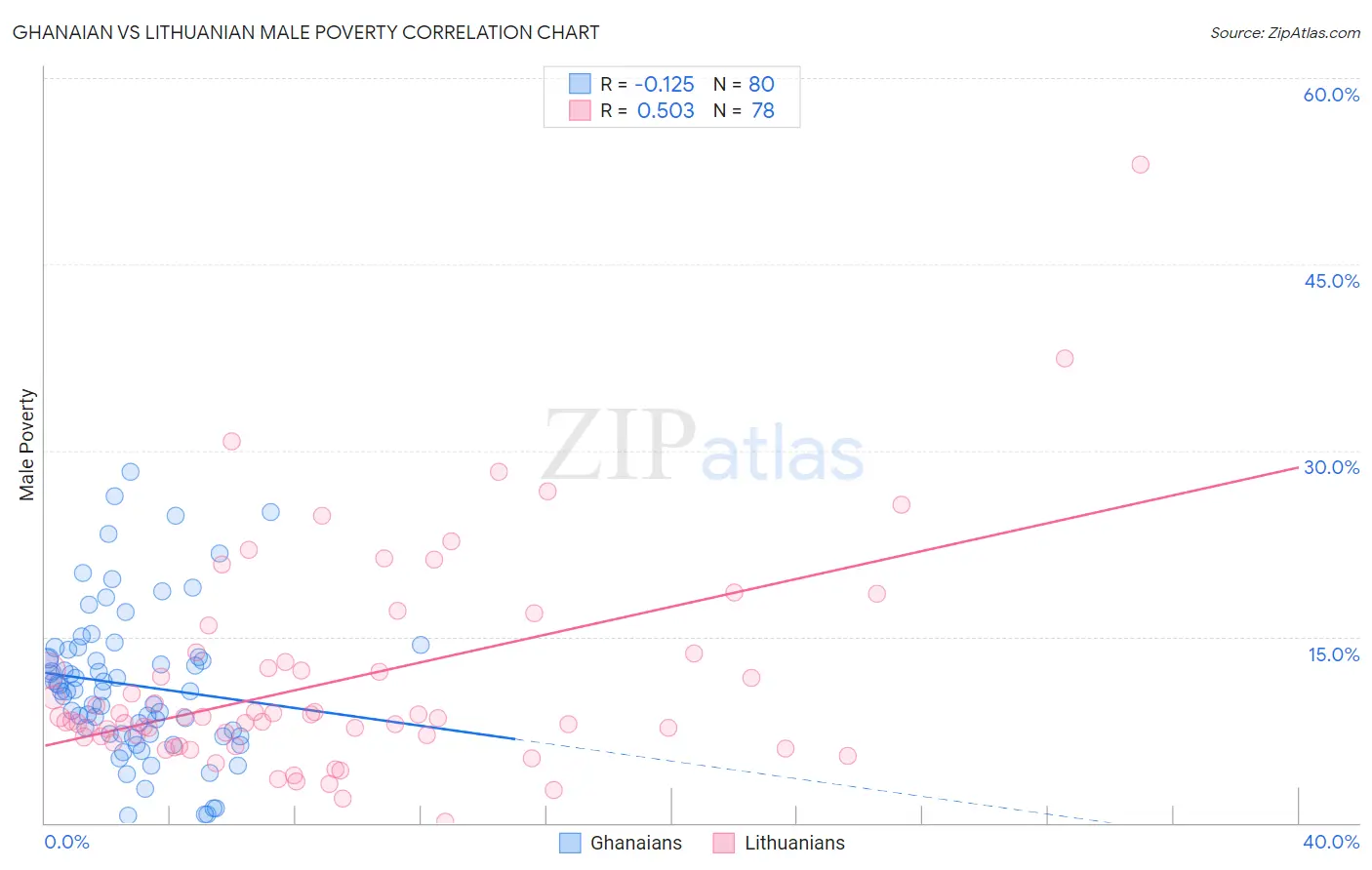Ghanaian vs Lithuanian Male Poverty