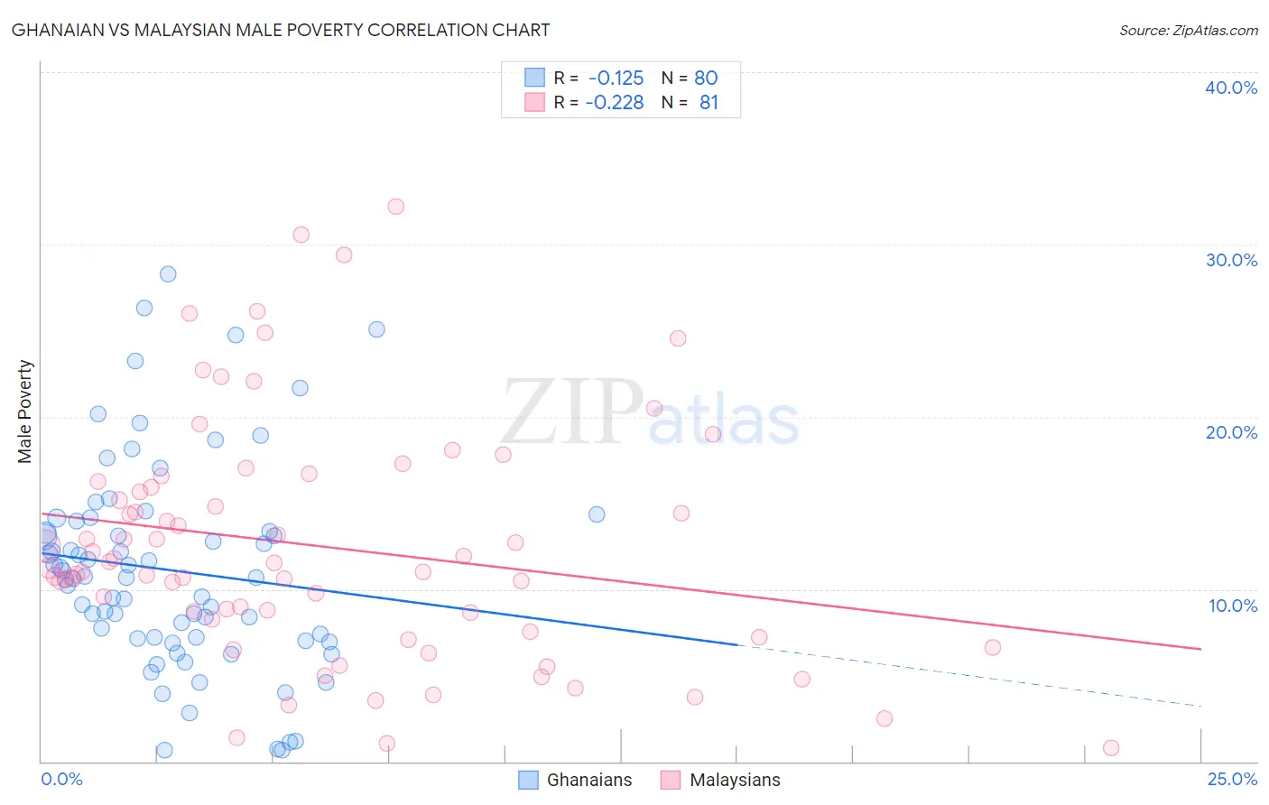 Ghanaian vs Malaysian Male Poverty