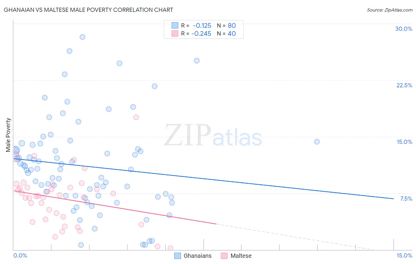 Ghanaian vs Maltese Male Poverty