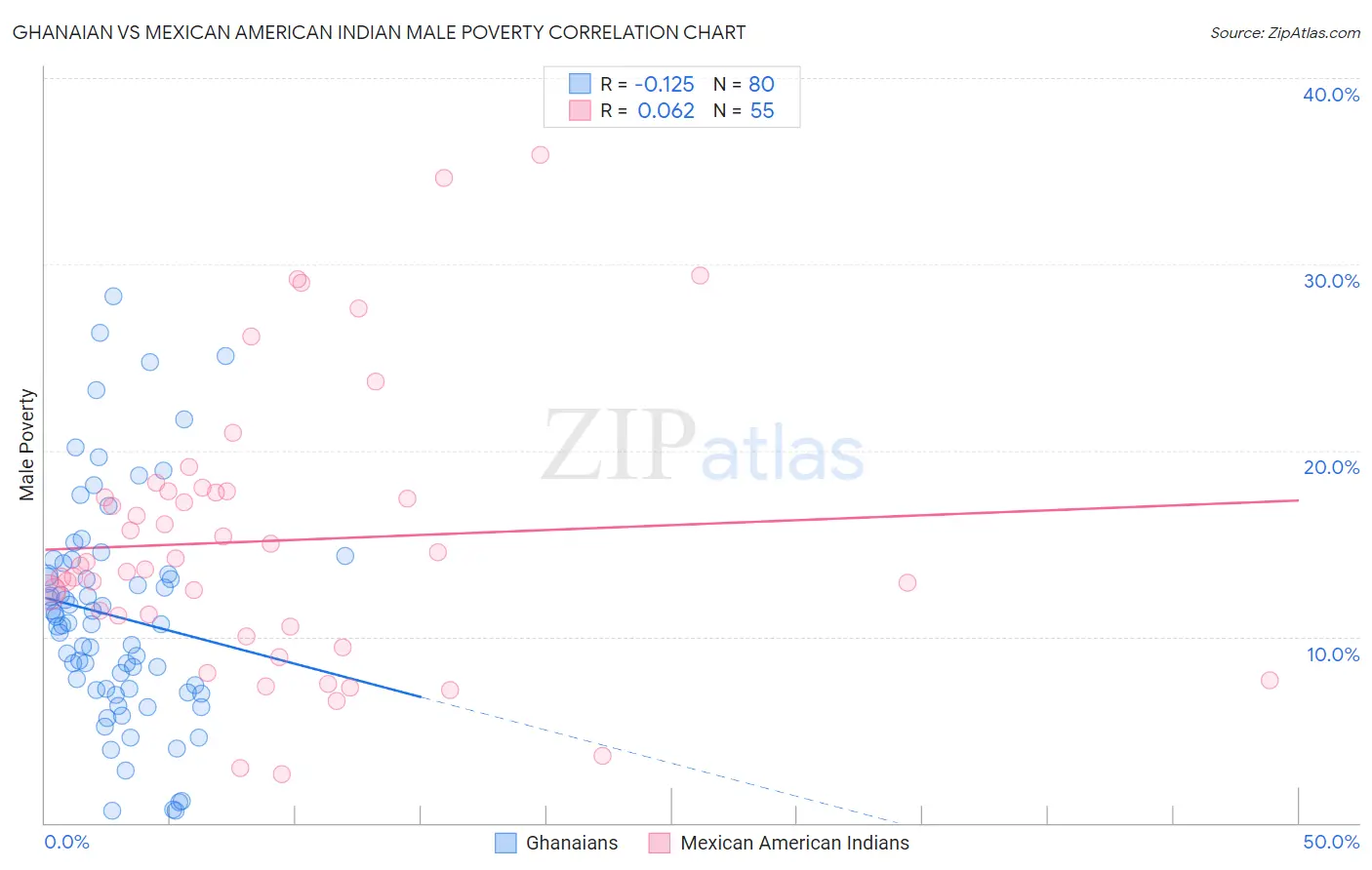 Ghanaian vs Mexican American Indian Male Poverty