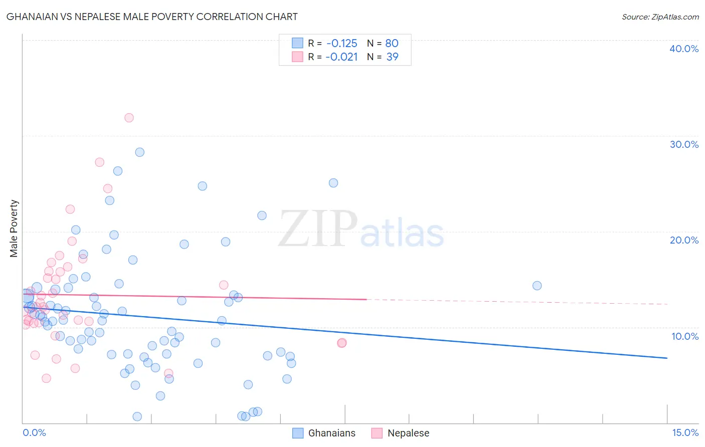 Ghanaian vs Nepalese Male Poverty