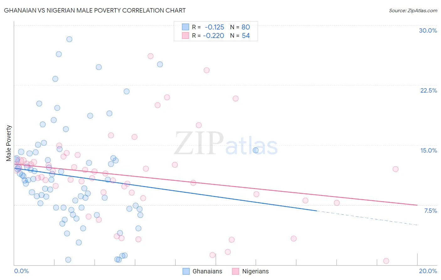 Ghanaian vs Nigerian Male Poverty