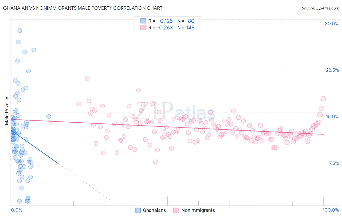 Ghanaian vs Nonimmigrants Male Poverty