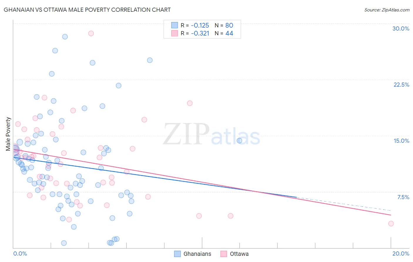 Ghanaian vs Ottawa Male Poverty