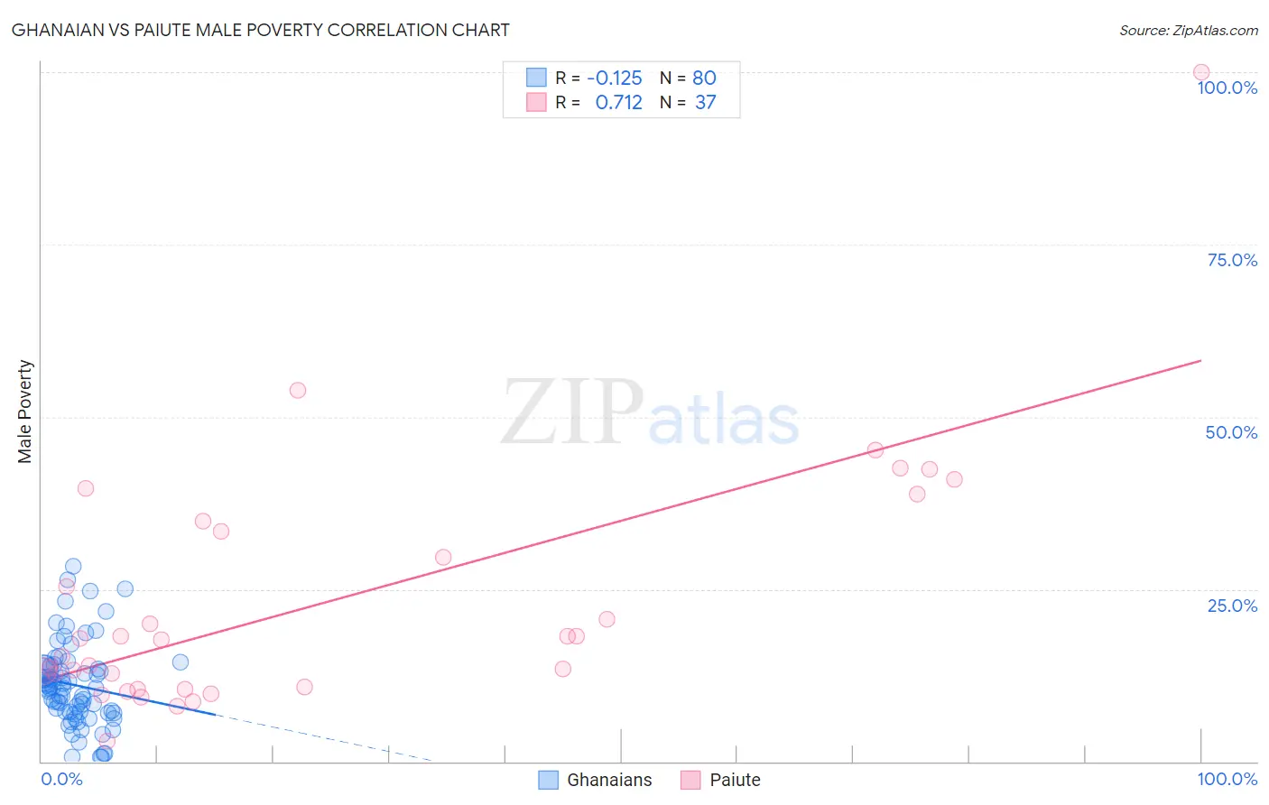 Ghanaian vs Paiute Male Poverty