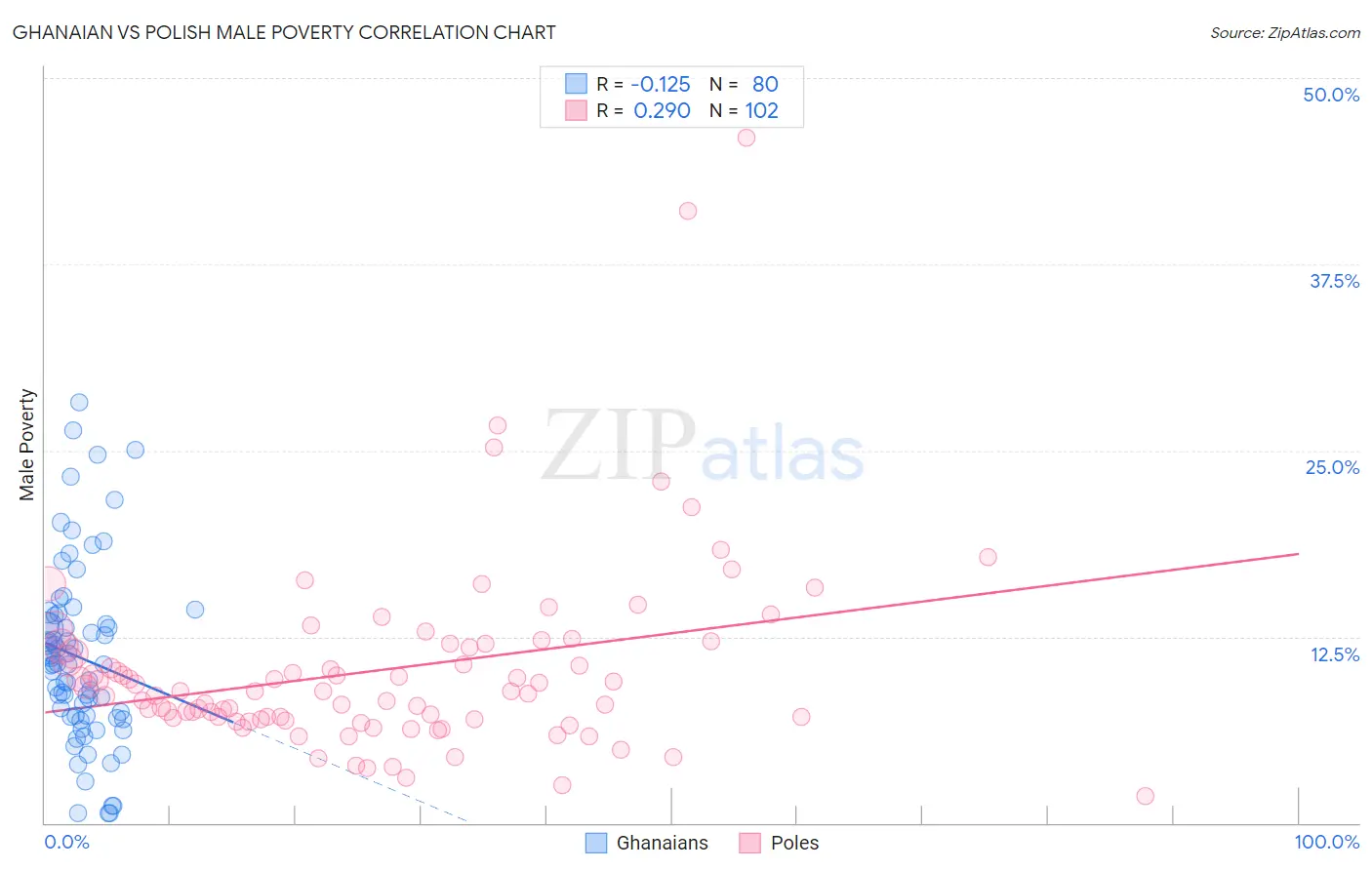 Ghanaian vs Polish Male Poverty